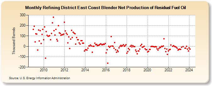 Refining District East Coast Blender Net Production of Residual Fuel Oil (Thousand Barrels)