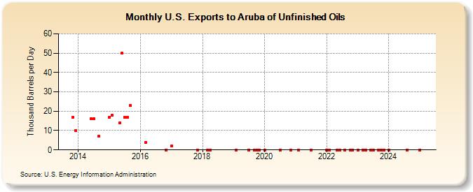 U.S. Exports to Aruba of Unfinished Oils (Thousand Barrels per Day)