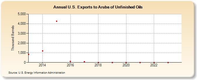 U.S. Exports to Aruba of Unfinished Oils (Thousand Barrels)