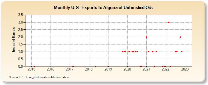 U.S. Exports to Algeria of Unfinished Oils (Thousand Barrels)