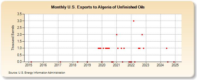 U.S. Exports to Algeria of Unfinished Oils (Thousand Barrels)