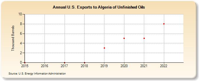 U.S. Exports to Algeria of Unfinished Oils (Thousand Barrels)