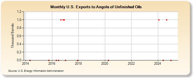 U.S. Exports to Angola of Unfinished Oils (Thousand Barrels)