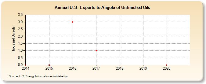 U.S. Exports to Angola of Unfinished Oils (Thousand Barrels)