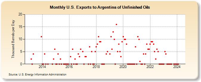 U.S. Exports to Argentina of Unfinished Oils (Thousand Barrels per Day)