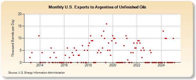 U.S. Exports to Argentina of Unfinished Oils (Thousand Barrels per Day)