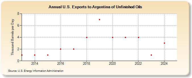 U.S. Exports to Argentina of Unfinished Oils (Thousand Barrels per Day)