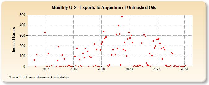 U.S. Exports to Argentina of Unfinished Oils (Thousand Barrels)