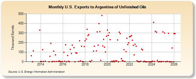 U.S. Exports to Argentina of Unfinished Oils (Thousand Barrels)