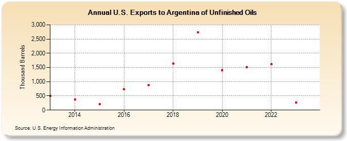 U.S. Exports to Argentina of Unfinished Oils (Thousand Barrels)