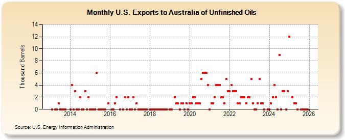 U.S. Exports to Australia of Unfinished Oils (Thousand Barrels)