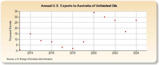 U.S. Exports to Australia of Unfinished Oils (Thousand Barrels)