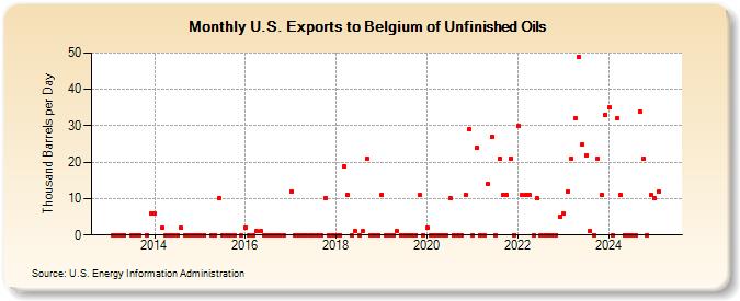 U.S. Exports to Belgium of Unfinished Oils (Thousand Barrels per Day)