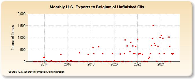 U.S. Exports to Belgium of Unfinished Oils (Thousand Barrels)