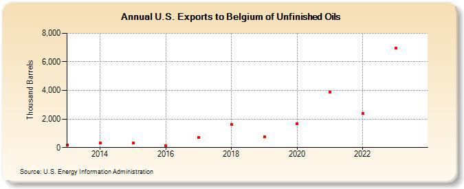 U.S. Exports to Belgium of Unfinished Oils (Thousand Barrels)