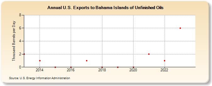 U.S. Exports to Bahama Islands of Unfinished Oils (Thousand Barrels per Day)