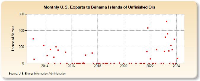 U.S. Exports to Bahama Islands of Unfinished Oils (Thousand Barrels)