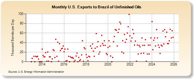 U.S. Exports to Brazil of Unfinished Oils (Thousand Barrels per Day)