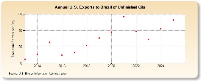 U.S. Exports to Brazil of Unfinished Oils (Thousand Barrels per Day)