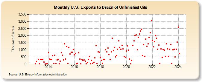 U.S. Exports to Brazil of Unfinished Oils (Thousand Barrels)