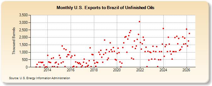 U.S. Exports to Brazil of Unfinished Oils (Thousand Barrels)