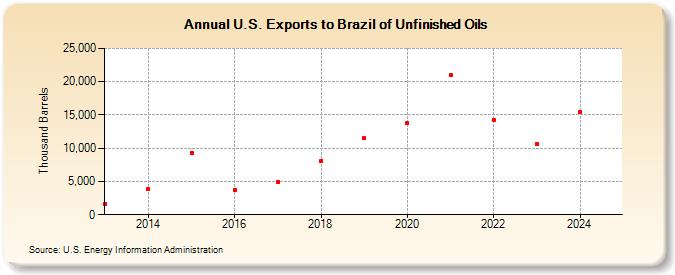 U.S. Exports to Brazil of Unfinished Oils (Thousand Barrels)