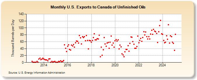 U.S. Exports to Canada of Unfinished Oils (Thousand Barrels per Day)