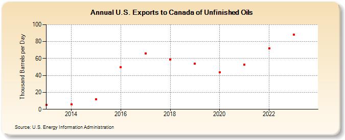 U.S. Exports to Canada of Unfinished Oils (Thousand Barrels per Day)