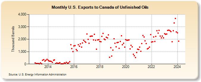 U.S. Exports to Canada of Unfinished Oils (Thousand Barrels)