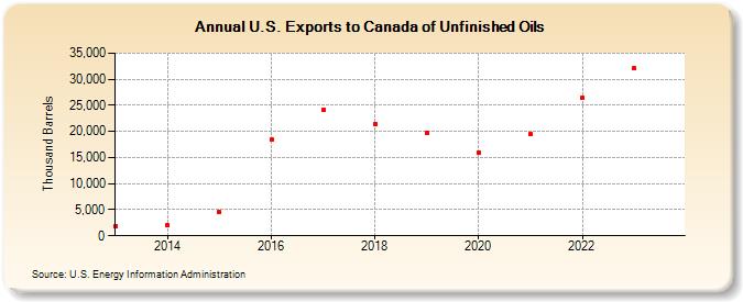 U.S. Exports to Canada of Unfinished Oils (Thousand Barrels)