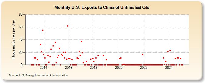 U.S. Exports to China of Unfinished Oils (Thousand Barrels per Day)