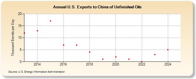 U.S. Exports to China of Unfinished Oils (Thousand Barrels per Day)