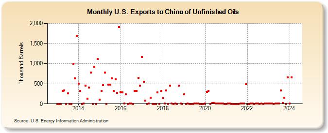 U.S. Exports to China of Unfinished Oils (Thousand Barrels)