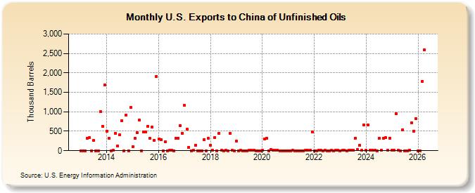 U.S. Exports to China of Unfinished Oils (Thousand Barrels)