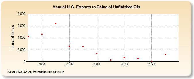 U.S. Exports to China of Unfinished Oils (Thousand Barrels)