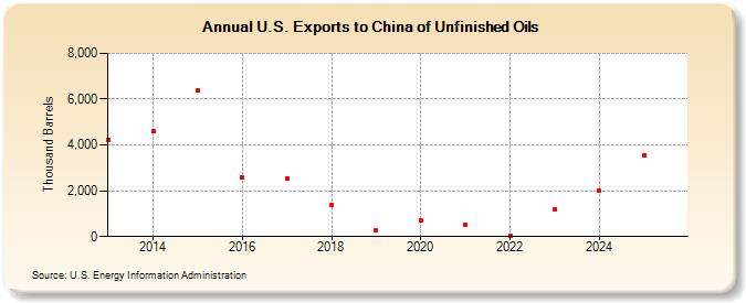 U.S. Exports to China of Unfinished Oils (Thousand Barrels)