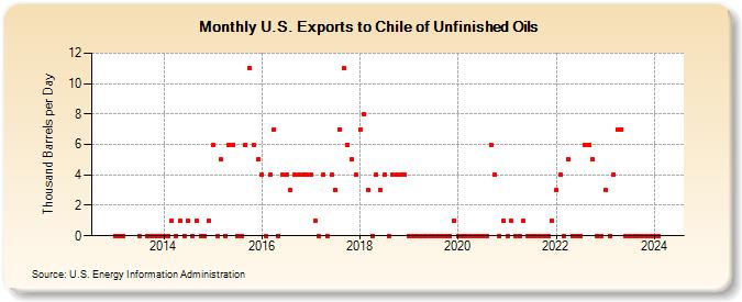U.S. Exports to Chile of Unfinished Oils (Thousand Barrels per Day)