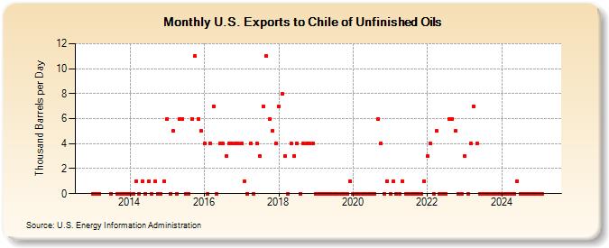 U.S. Exports to Chile of Unfinished Oils (Thousand Barrels per Day)