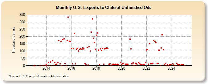 U.S. Exports to Chile of Unfinished Oils (Thousand Barrels)