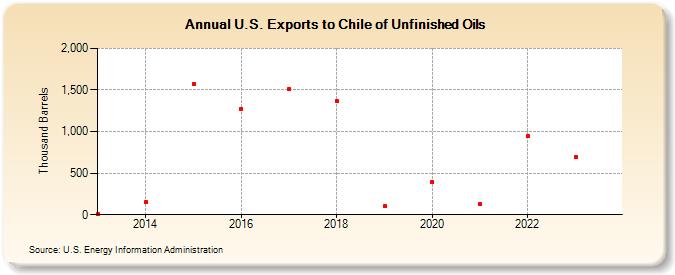 U.S. Exports to Chile of Unfinished Oils (Thousand Barrels)