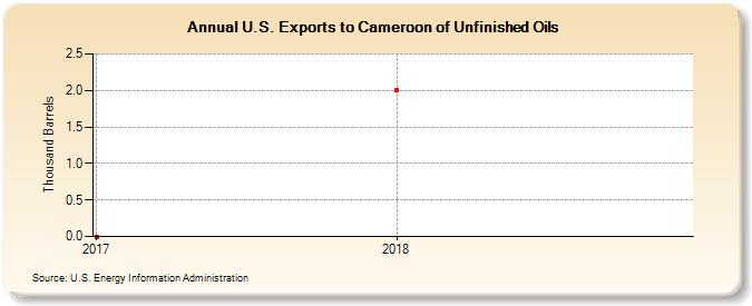 U.S. Exports to Cameroon of Unfinished Oils (Thousand Barrels)