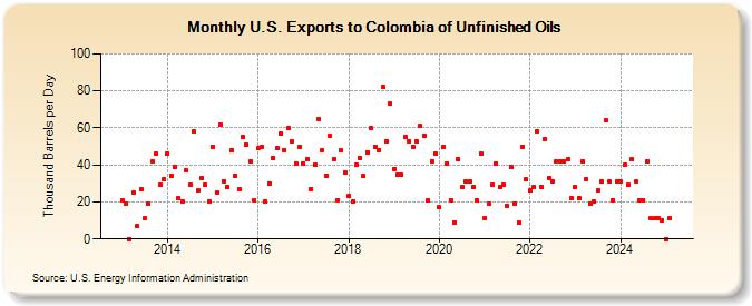 U.S. Exports to Colombia of Unfinished Oils (Thousand Barrels per Day)