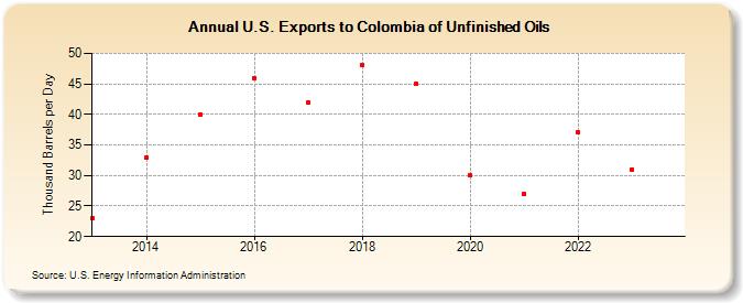 U.S. Exports to Colombia of Unfinished Oils (Thousand Barrels per Day)