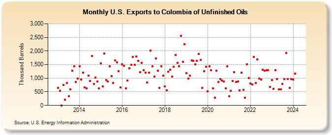 U.S. Exports to Colombia of Unfinished Oils (Thousand Barrels)