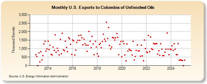 U.S. Exports to Colombia of Unfinished Oils (Thousand Barrels)