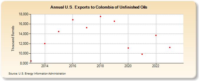U.S. Exports to Colombia of Unfinished Oils (Thousand Barrels)