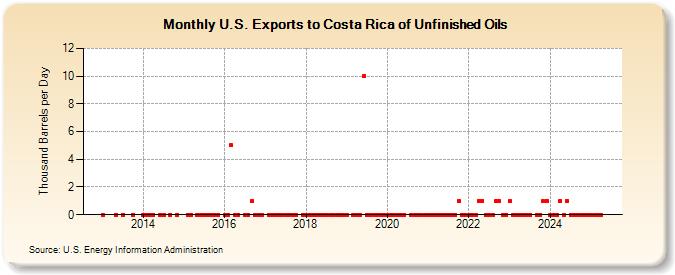 U.S. Exports to Costa Rica of Unfinished Oils (Thousand Barrels per Day)