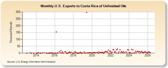 U.S. Exports to Costa Rica of Unfinished Oils (Thousand Barrels)