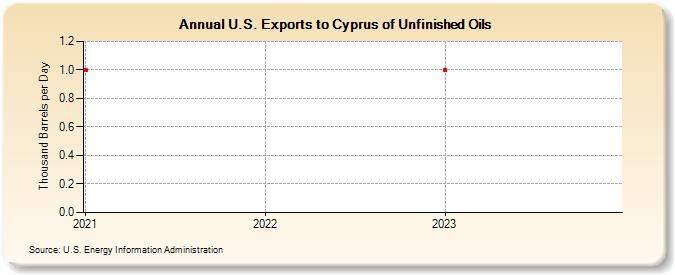 U.S. Exports to Cyprus of Unfinished Oils (Thousand Barrels per Day)