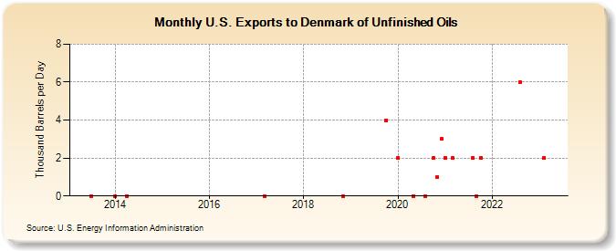U.S. Exports to Denmark of Unfinished Oils (Thousand Barrels per Day)